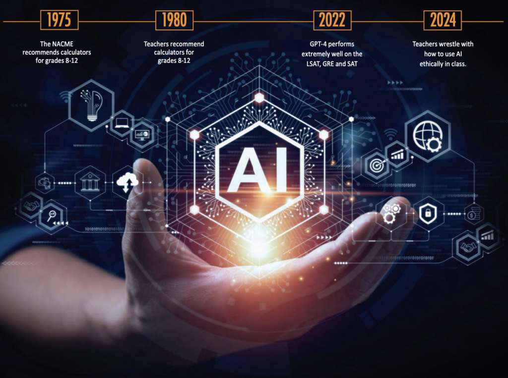 Technology timeline - 1975 to 2024